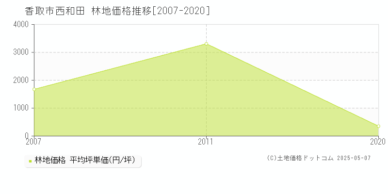 西和田(香取市)の林地価格推移グラフ(坪単価)[2007-2020年]
