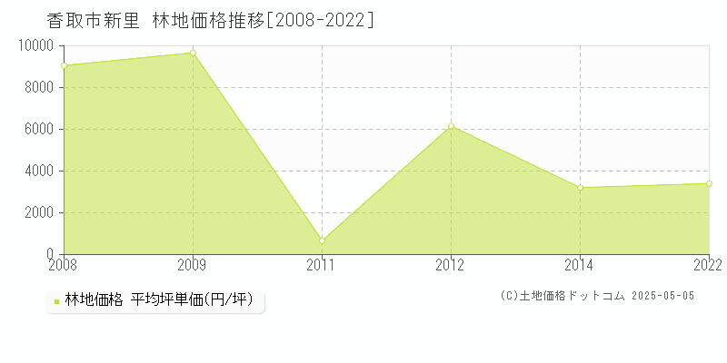 新里(香取市)の林地価格推移グラフ(坪単価)[2008-2022年]