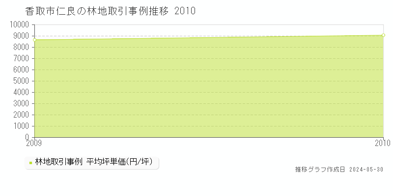 香取市仁良の林地価格推移グラフ 