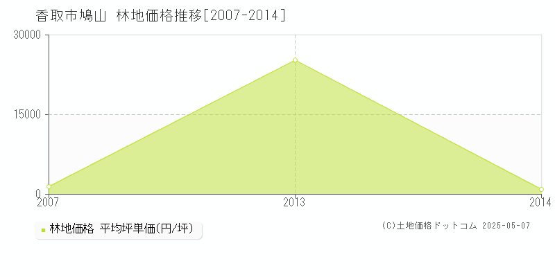 鳩山(香取市)の林地価格推移グラフ(坪単価)[2007-2014年]