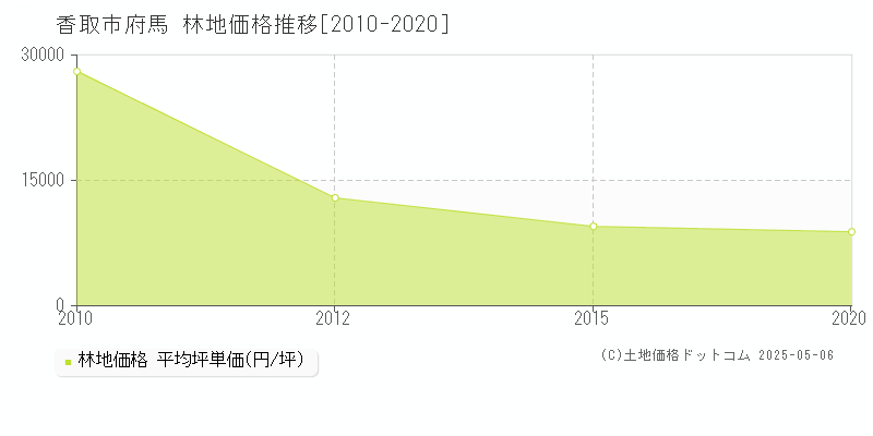 府馬(香取市)の林地価格推移グラフ(坪単価)[2010-2020年]