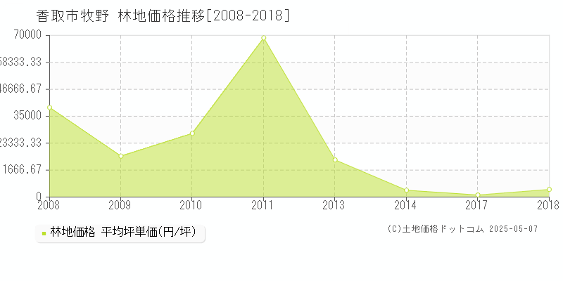 牧野(香取市)の林地価格推移グラフ(坪単価)[2008-2018年]