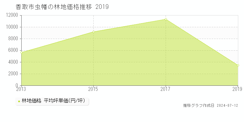 香取市虫幡の林地価格推移グラフ 