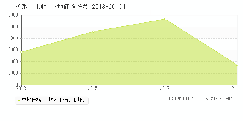 虫幡(香取市)の林地価格推移グラフ(坪単価)[2013-2019年]