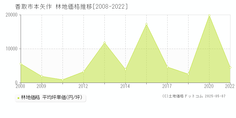 本矢作(香取市)の林地価格推移グラフ(坪単価)[2008-2022年]