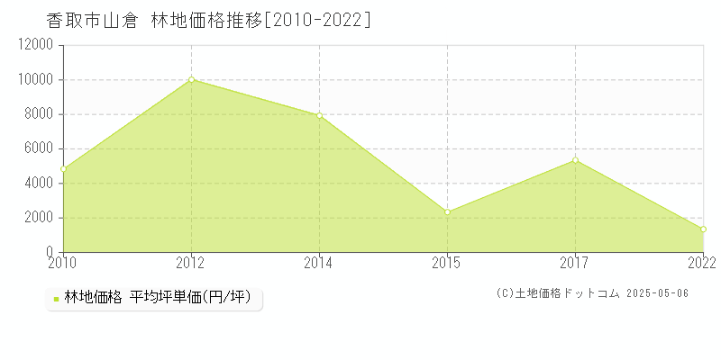 山倉(香取市)の林地価格推移グラフ(坪単価)[2010-2022年]