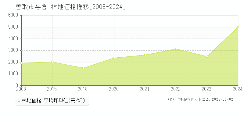 与倉(香取市)の林地価格推移グラフ(坪単価)[2008-2024年]