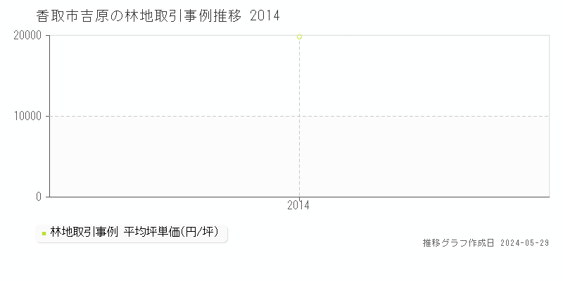 香取市吉原の林地価格推移グラフ 