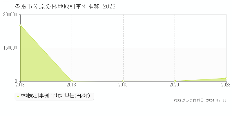 香取市佐原の林地取引事例推移グラフ 