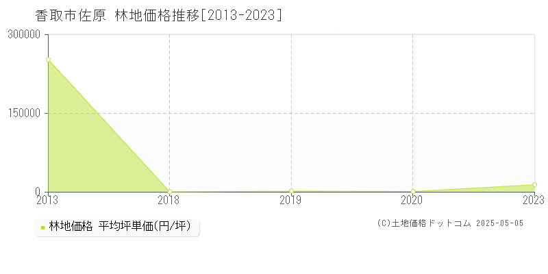 佐原(香取市)の林地価格推移グラフ(坪単価)[2013-2023年]