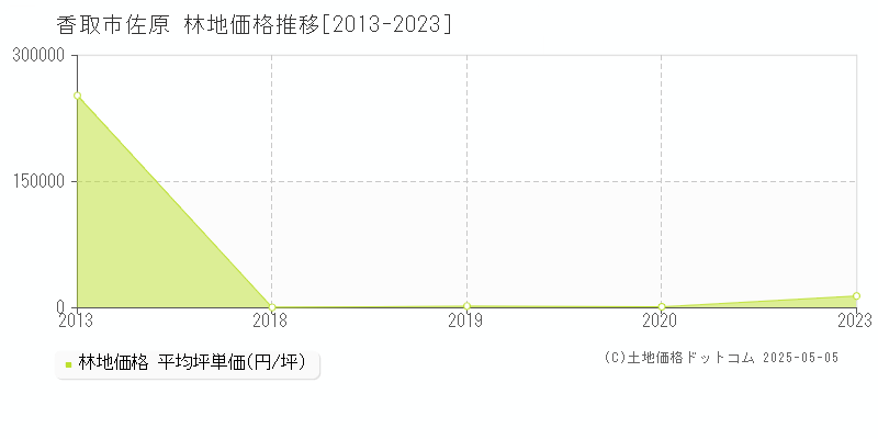 香取市佐原の林地価格推移グラフ 