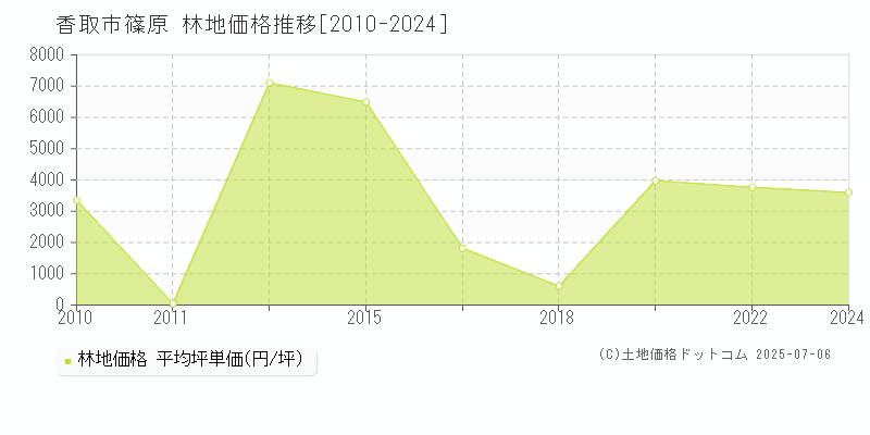篠原(香取市)の林地価格推移グラフ(坪単価)[2010-2024年]