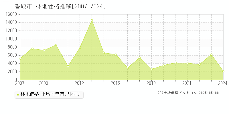 香取市(千葉県)の林地価格推移グラフ(坪単価)[2007-2024年]