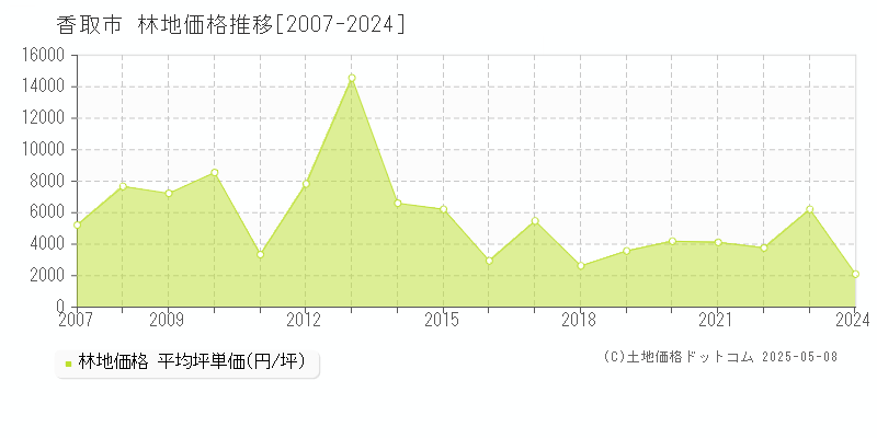 香取市の林地価格推移グラフ 