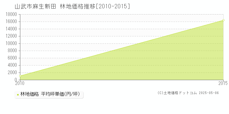 麻生新田(山武市)の林地価格推移グラフ(坪単価)[2010-2015年]