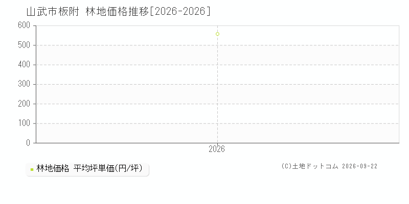 山武市板附の林地価格推移グラフ(坪単価)[2026-2026年]