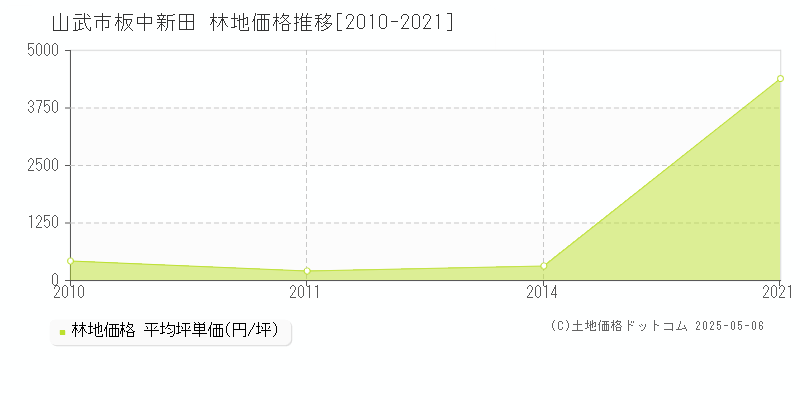 板中新田(山武市)の林地価格推移グラフ(坪単価)[2010-2021年]