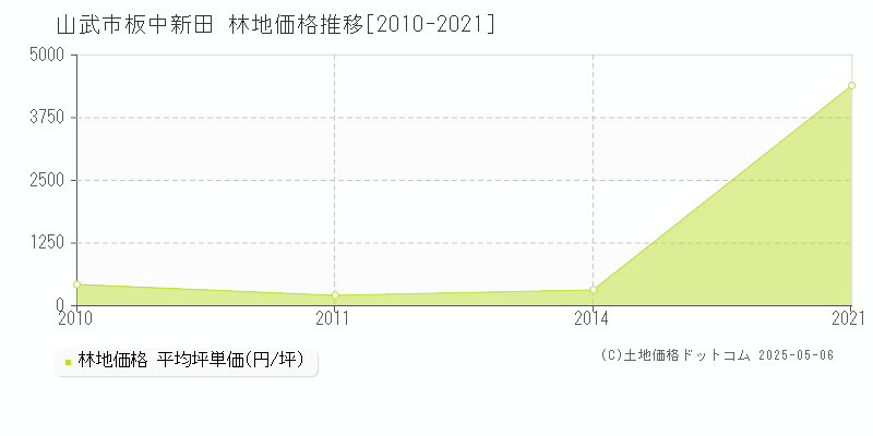 山武市板中新田の林地価格推移グラフ 