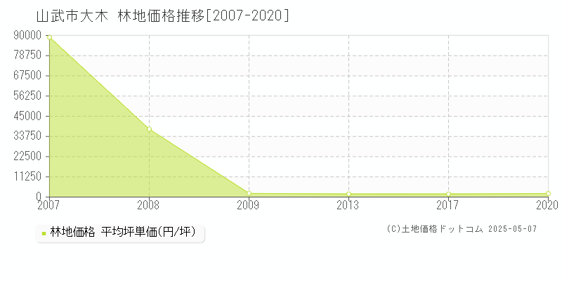 大木(山武市)の林地価格推移グラフ(坪単価)[2007-2020年]