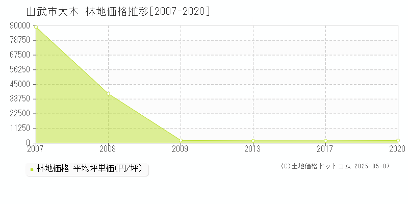 山武市大木の林地価格推移グラフ 