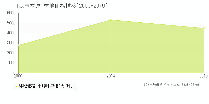 木原(山武市)の林地価格推移グラフ(坪単価)[2009-2019年]