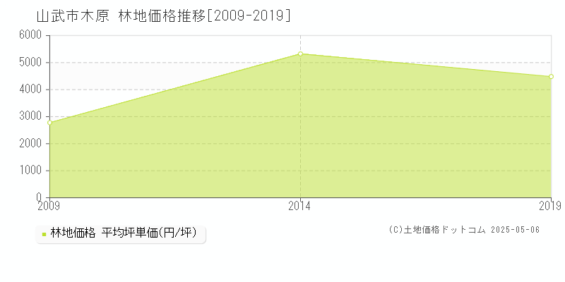 山武市木原の林地価格推移グラフ 