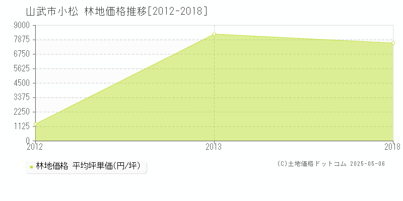 小松(山武市)の林地価格推移グラフ(坪単価)[2012-2018年]