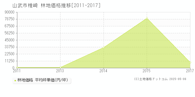 椎崎(山武市)の林地価格推移グラフ(坪単価)[2011-2017年]