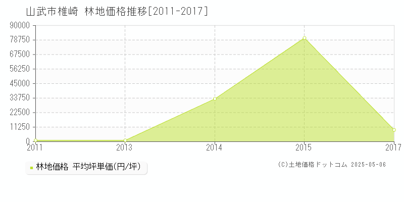 山武市椎崎の林地価格推移グラフ 