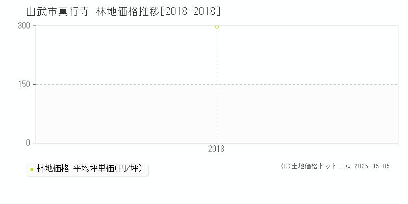 真行寺(山武市)の林地価格推移グラフ(坪単価)[2018-2018年]