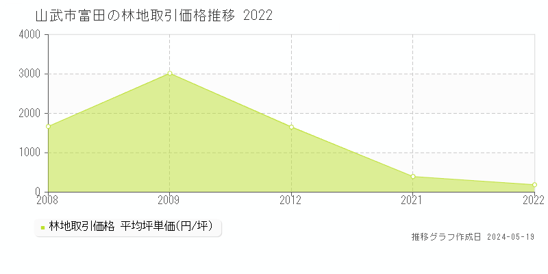 山武市富田の林地価格推移グラフ 