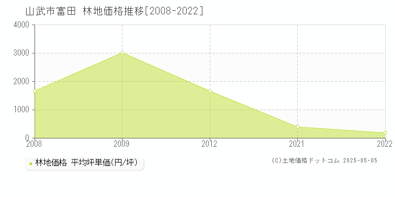 富田(山武市)の林地価格推移グラフ(坪単価)[2008-2022年]