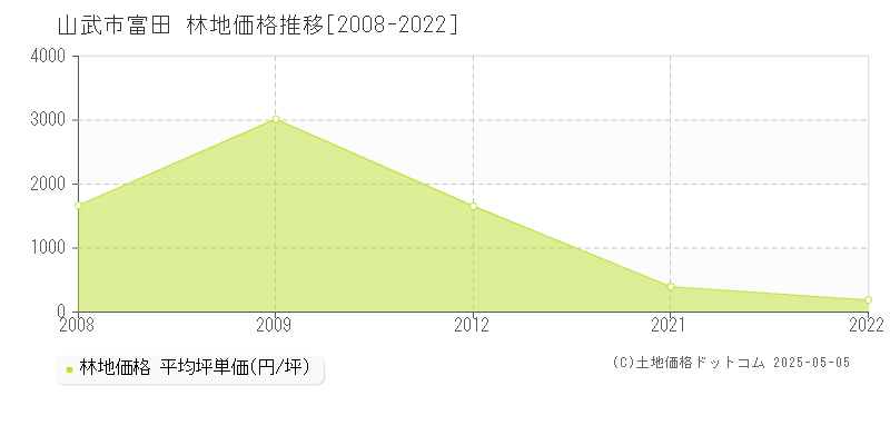 山武市富田の林地価格推移グラフ 