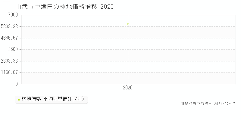 山武市中津田の林地価格推移グラフ 