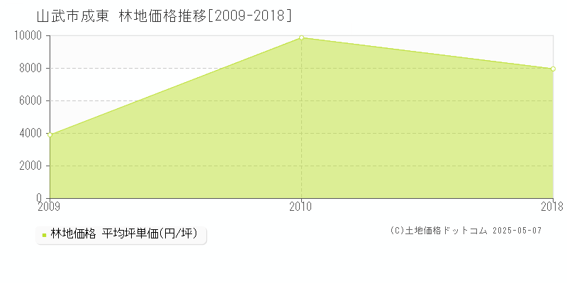 成東(山武市)の林地価格推移グラフ(坪単価)[2009-2018年]