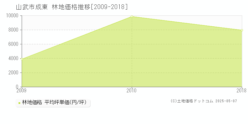 山武市成東の林地価格推移グラフ 