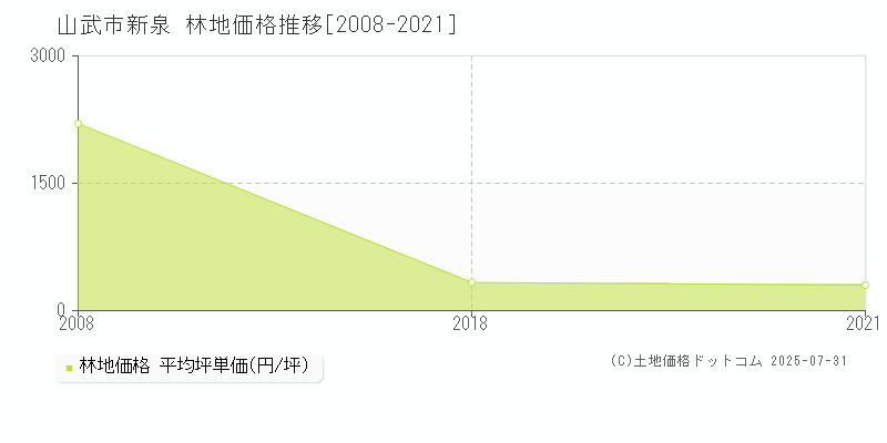 新泉(山武市)の林地価格推移グラフ(坪単価)[2008-2021年]