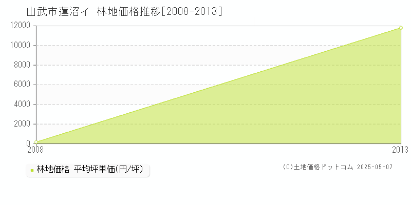 蓮沼イ(山武市)の林地価格推移グラフ(坪単価)[2008-2013年]