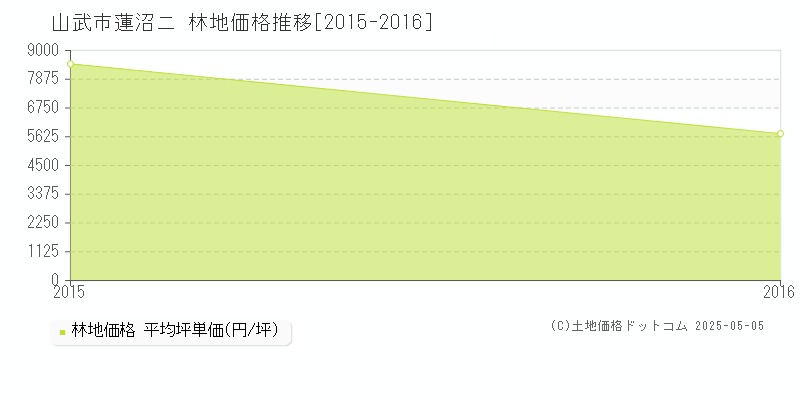 山武市蓮沼ニの林地価格推移グラフ 