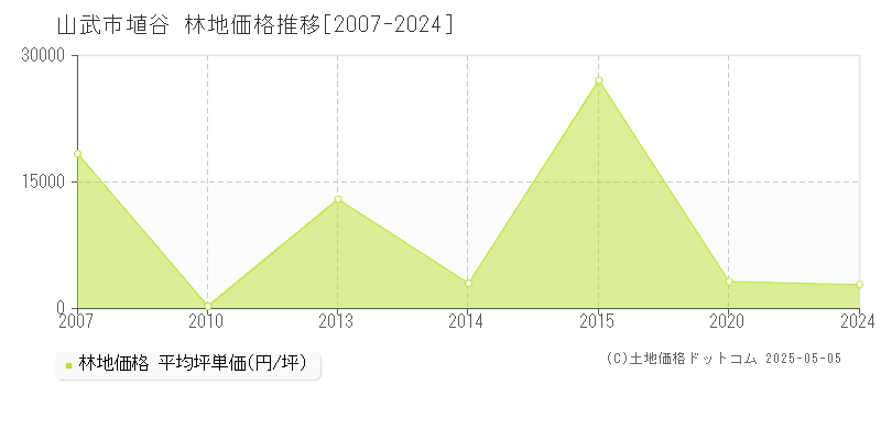 埴谷(山武市)の林地価格推移グラフ(坪単価)[2007-2024年]
