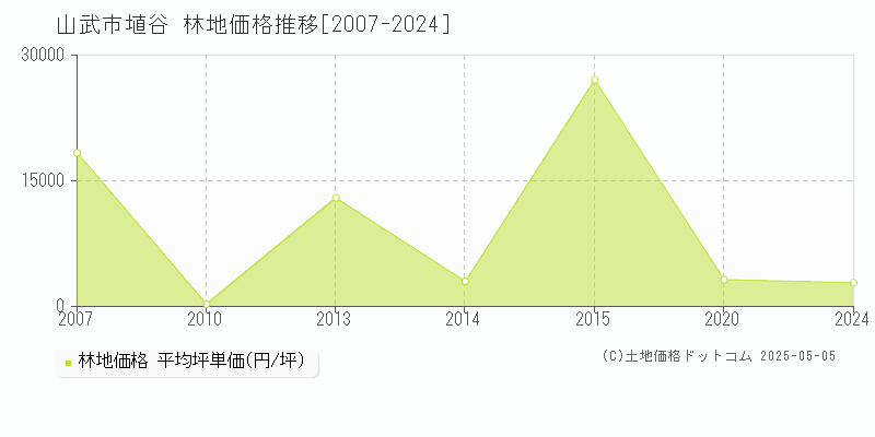 山武市埴谷の林地価格推移グラフ 