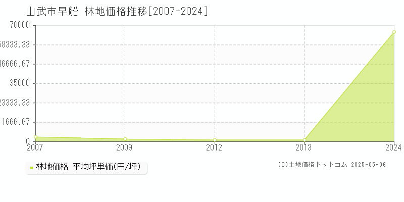 早船(山武市)の林地価格推移グラフ(坪単価)[2007-2024年]