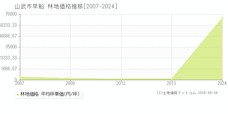 山武市早船の林地価格推移グラフ 