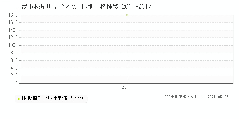 松尾町借毛本郷(山武市)の林地価格推移グラフ(坪単価)[2017-2017年]
