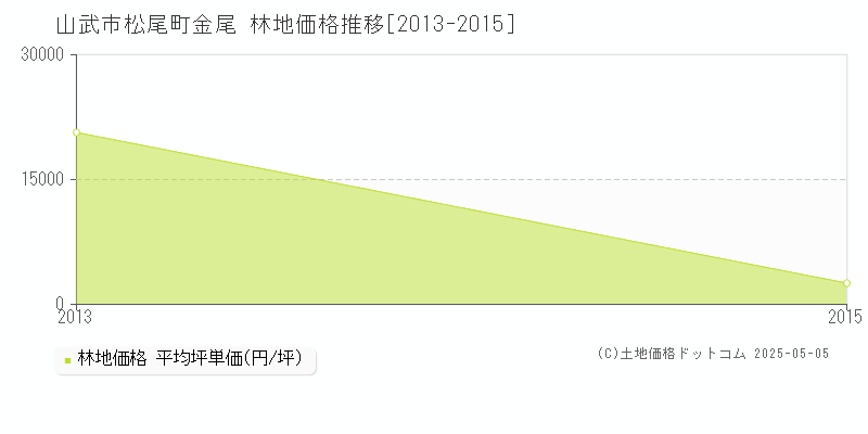 松尾町金尾(山武市)の林地価格推移グラフ(坪単価)[2013-2015年]