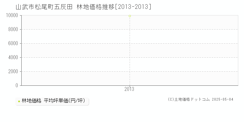 松尾町五反田(山武市)の林地価格推移グラフ(坪単価)[2013-2013年]