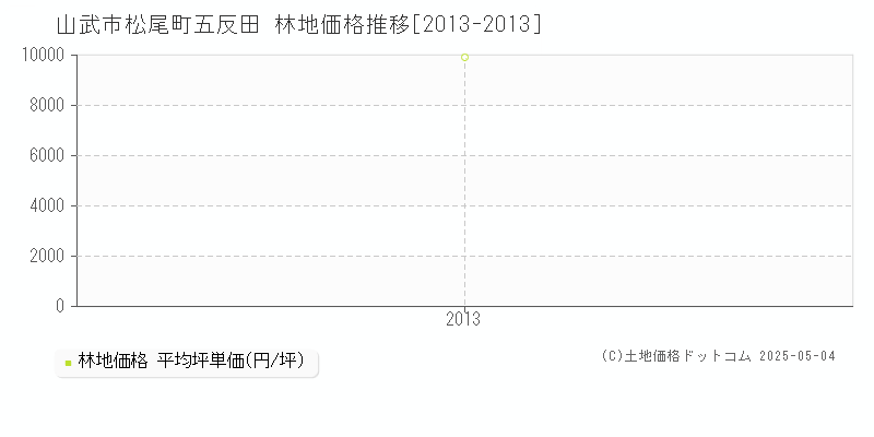 山武市松尾町五反田の林地価格推移グラフ 