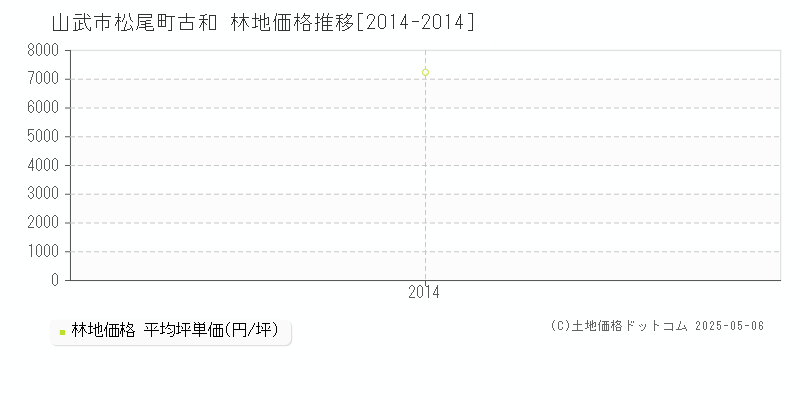 松尾町古和(山武市)の林地価格推移グラフ(坪単価)[2014-2014年]