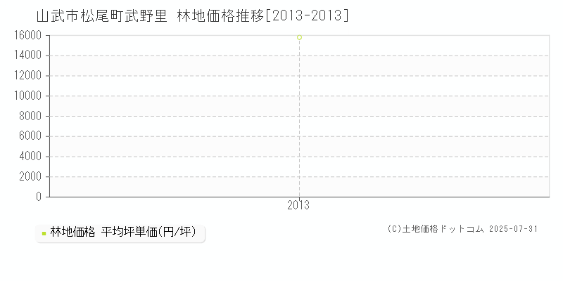 山武市松尾町武野里の林地価格推移グラフ 