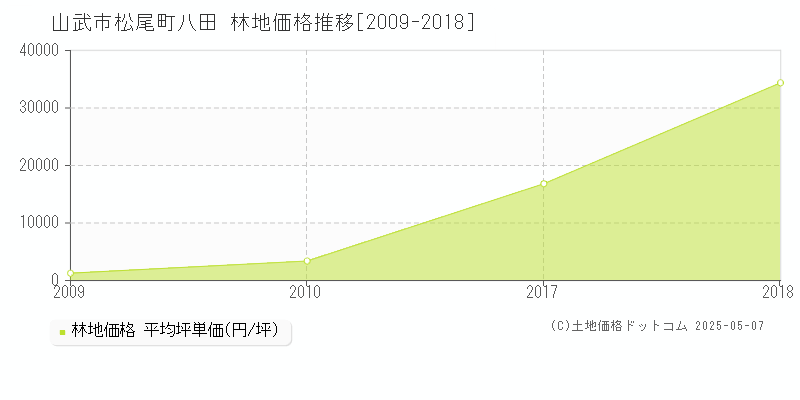 松尾町八田(山武市)の林地価格推移グラフ(坪単価)[2009-2018年]